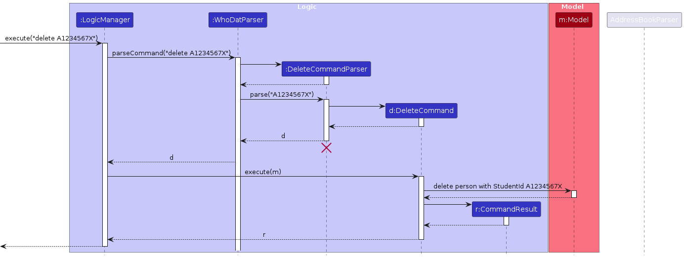 Interactions Inside the Logic Component for the `delete studentId` Command